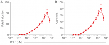 Ferroptosis induction by RSL3 (HMGB1-Lucia readout)