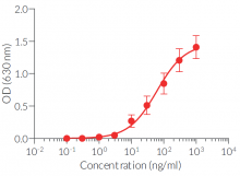 Murabutide dose-dependent activation of NOD2