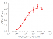 N-Glycolyl-MDP dose-dependent activation of NOD2