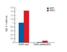 Reduced mature IL-1β secretion by THP1-defNLRP3 cells