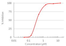 Dose-dependent inhibition of STING-IRF activity by H-151