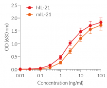 Dose-response of HEK-Blue™ IL-21 cells to recombinant IL-21 cytokines