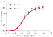 Cellular response to G-CSF