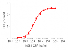 Dose-response in HEK-Blue™ GM-CSF cells to recombinant GM-CSF cytokine	