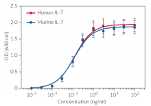 Cellular response to IL-7