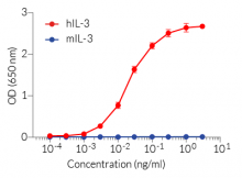 Cellular response to IL-3