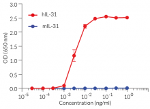 Cellular response to IL-31