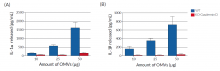 In vivo evaluation of non-canonical caspase 11 inflammasome activation