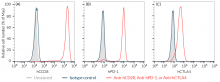 CD28, CTLA4, and PD-1 overexpression