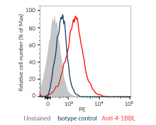 4-1BBL expression on Raji-Null cells