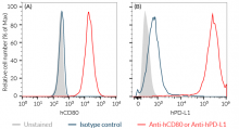 Endogenous CD80 and PD-L1 overexpression