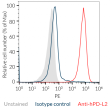 Validation of Anti-PD-L2 mA by flow cytometry