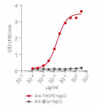 Anti-TROP2-hIgG1 binding by ELISA