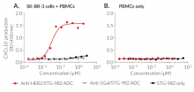 STING-ADC-mediated cell responses