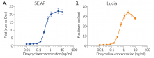 Doxycycline-mediated gene expression in HEK-RepTor™ cells