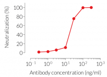 Dose-dependent neutralization of mIL-13 signaling