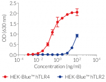 LPS-B5 Standard-dependent activation of TLR2 and TLR4