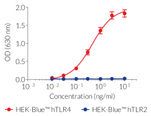 LPS-B5 UP-dependent activation of TLR4