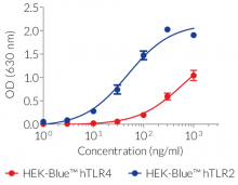 LPS-PG Standard-dependent activation of TLR2 and TLR4