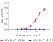 LPS-SM UP-dependent activation of TLR4
