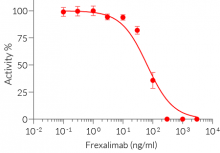 Neutralization of CD40L signaling using Frexalimab biosimilar