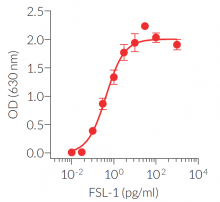 Dose-dependent activation of TLR2 by FSL-1