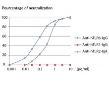 Neutralization of TLR2/6 dose response