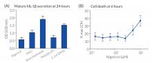 Inflammasome responses in THP1-Null2 cells