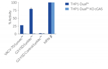 Evaluation of signaling pathway