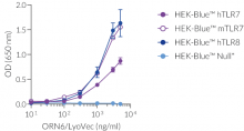 NF-κB response of HEK-Blue™-derived cells to ORN06/LyoVec™
