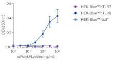 NF-κB response of HEK-Blue™-derived cells to ssPolyU/LyoVec™