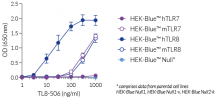 NF-κB response of HEK-Blue™-derived cells to TL8-506