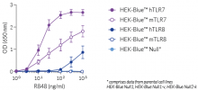 NF-κB response of HEK-Blue™-derived cells to R848