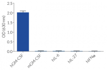 HEK-Blue™ GM-CSF specificity