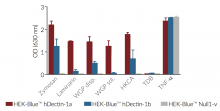 Evaluation of NF-κB responses to Dectin-1 ligands