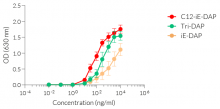 Dose-dependent NF-κB responses of HEK-Blue™ hNOD1 cells to NOD1-specific ligands 