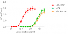 Dose-dependent NF-κB responses of HEK-Blue™ hNOD2 cells to NOD2-specific ligands