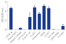 NF-kB response of HEK-Blue™ hTLR7 cells to various TLR/NOD agonists. 