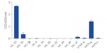 HEK‑Blue™ IL ‑10 specificity