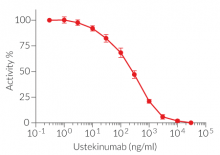 Neutralization of hIL-12 signaling using Ustekinumab