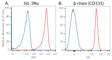 Validation of IL-3Rα and β-chain expression