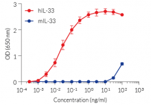 Dose-response in HEK-Blue™ IL-33 cells to recombinant IL-33 cytokine