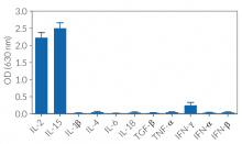 HEK-Blue™ IL-2 specificity