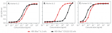 HEK-Blue™ IL-2 and HEK-Blue™ CD122/CD132 response to IL-2 and IL-15