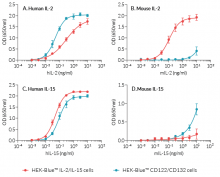 HEK-Blue™ IL-2/IL-15 and HEK-Blue™ CD122/CD132 response to IL-2 and IL-15