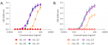 Dose-response of HEK-Blue™ IL-20 cells to recombinant cytokines