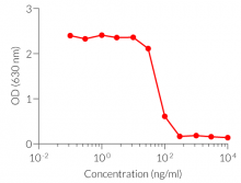 Inhibition of hIL-24 signaling in HEK-Blue™ IL-20 cells