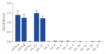 Cytokine response profile of HEK-Blue™ IL-21 cells