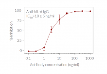 Evaluation of IL-6 inhibition in HEK-Blue hIL6 cells