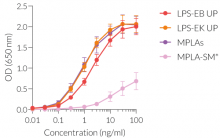 Dose-response of HEK-Blue™ hTLR4 cells to TLR4 agonists